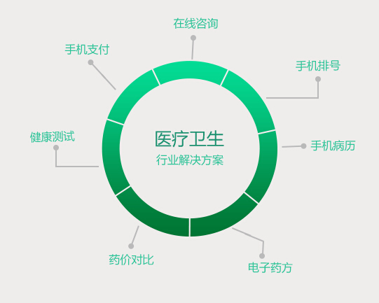 医疗APP开发拓朴图