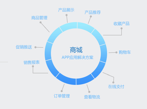 商城APP开发方案